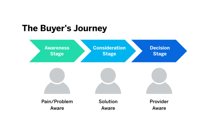 Understanding the Buyer’s Journey