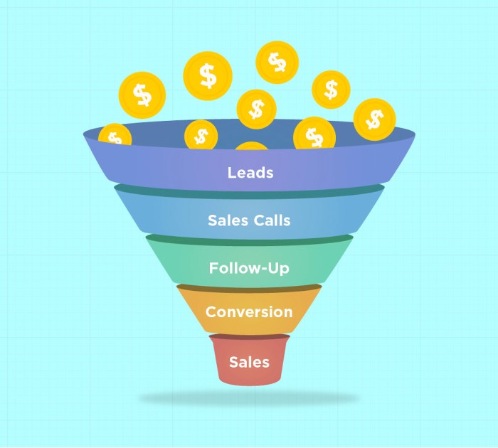 Funnel ventas leads embudo acquisition strategy funnels smarketing clickfunnels beginners