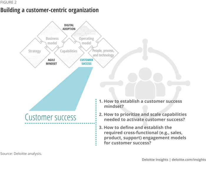 Building a Customer-Centric Brand Strategy