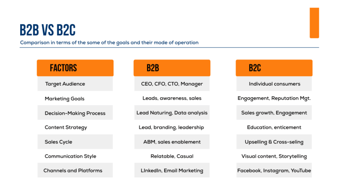 Understanding B2B and B2C Sales