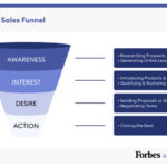 Developing a Content Marketing Funnel