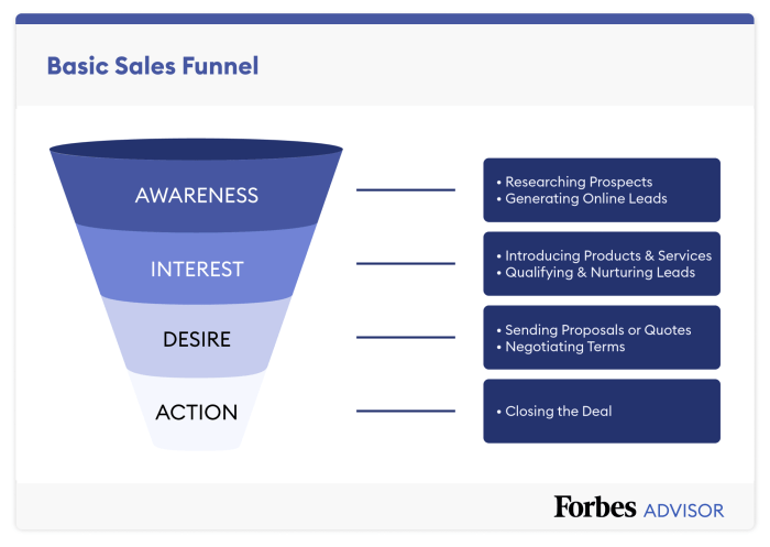 Developing a Content Marketing Funnel