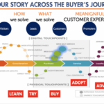 Creating Content for the Buyer’s Journey