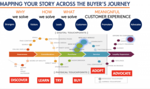 Creating Content for the Buyer’s Journey