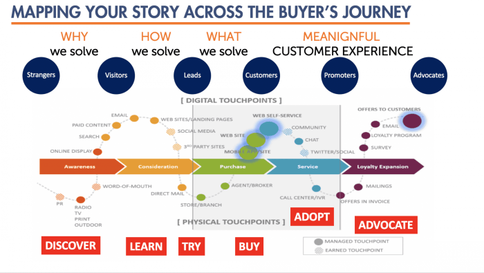 Creating Content for the Buyer’s Journey