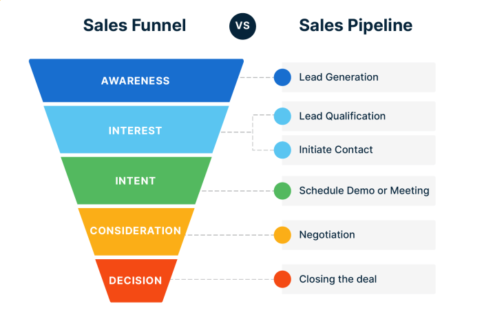 Understanding the Sales Pipeline