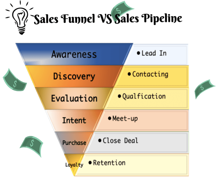 Developing a Sales Pipeline