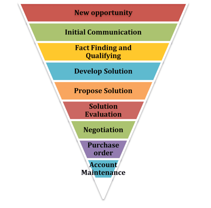 Developing a Sales Pipeline