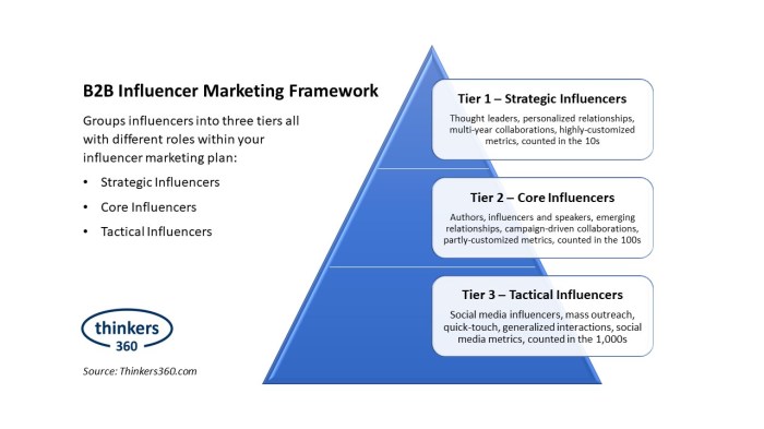 Best Practices in Influencer Marketing