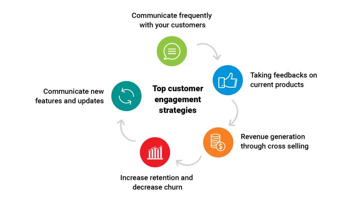 Developing a Customer Engagement Strategy