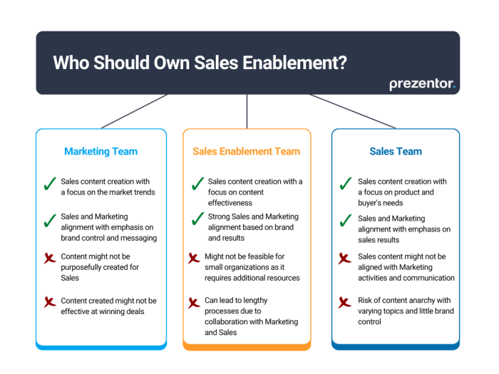 Creating a Sales Enablement Content Library