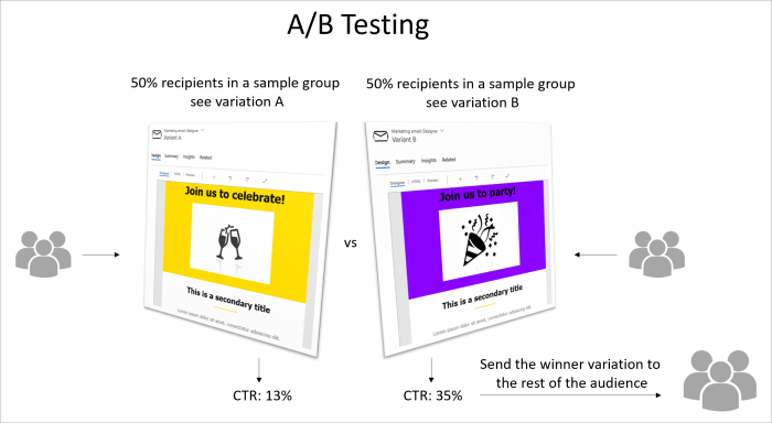 A/B Testing in Marketing