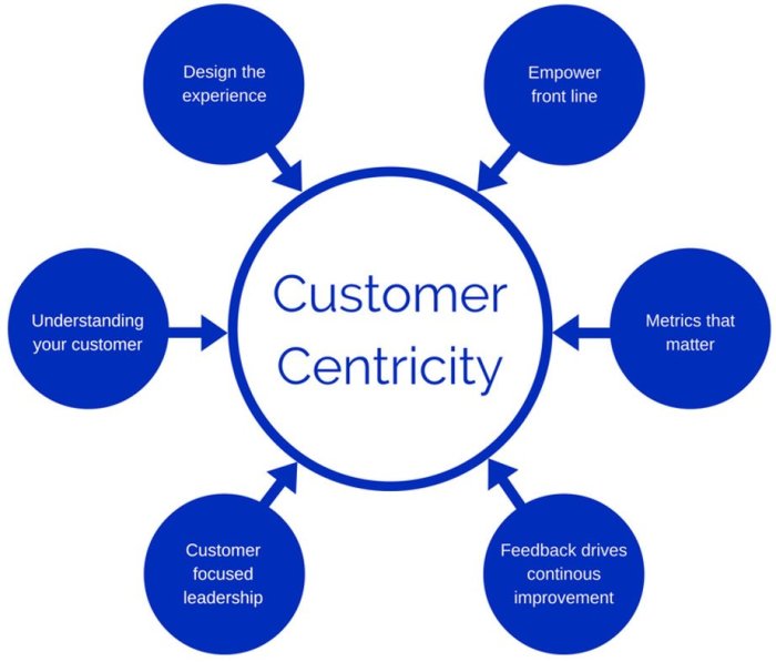 Building a Customer-Centric Brand Strategy