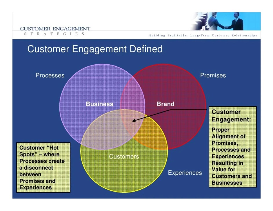 Developing a Customer Engagement Strategy