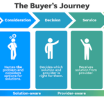 Understanding the Buyer’s Journey