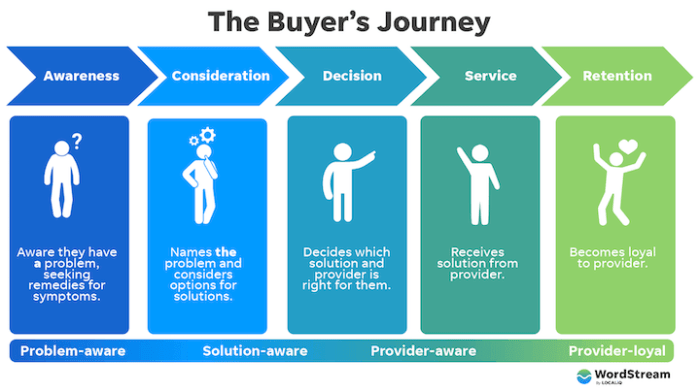 Understanding the Buyer’s Journey