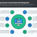 Developing Online Courses