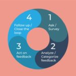 Building a Customer Feedback Loop