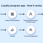 Creating a Loyalty Program