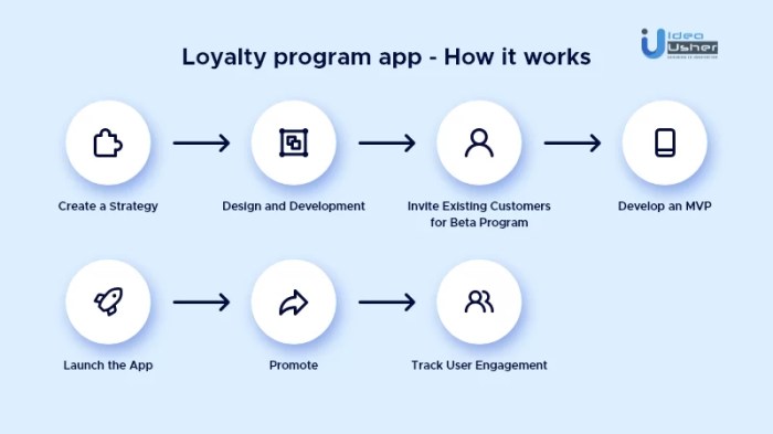 Creating a Loyalty Program