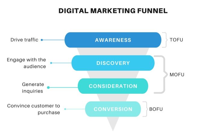 Funnel grow complicated doesn