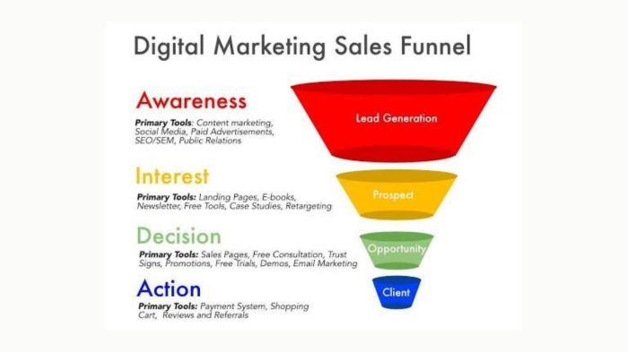 Building a Lead Generation Funnel