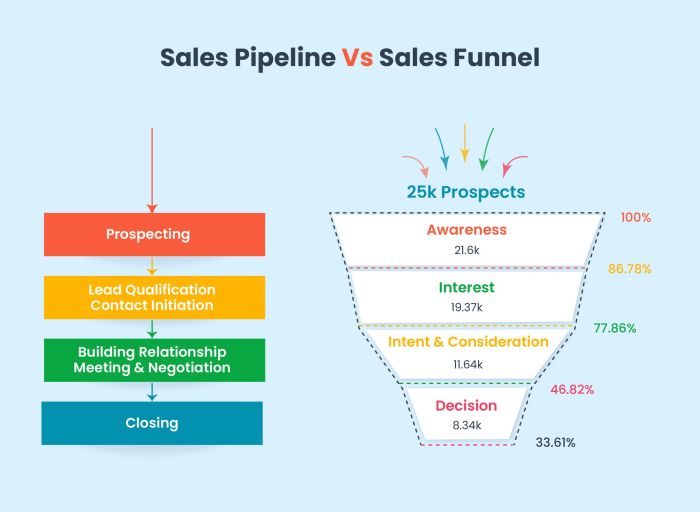 Understanding the Sales Pipeline