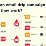 Creating Email Drip Campaigns