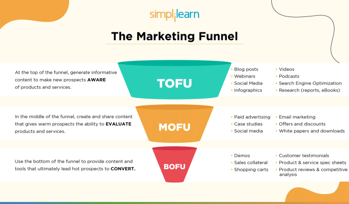 Developing a Content Marketing Funnel