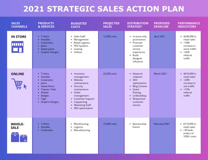 Developing Sales Strategies